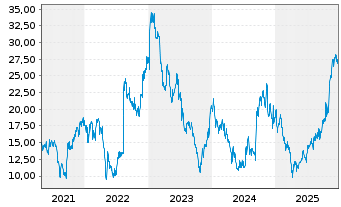 Chart Viridian Therapeutics Inc. - 5 Years