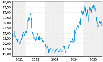 Chart Virtu Financial Inc. Shares A  - 5 Jahre
