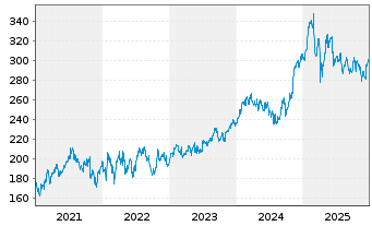 Chart VISA Inc. - 5 Jahre