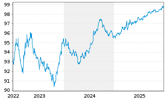Chart VISA Inc. DL-Notes 2017(17/27) - 5 Years