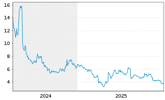 Chart VirTra Inc. - 5 Jahre