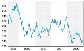 Chart Virtus Investment Partners Inc - 5 Jahre