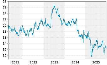 Chart Vishay Intertechnology Inc. - 5 Jahre