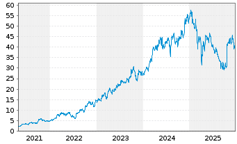 Chart Vista Oil & Gas S.A.B. de C.V. - 5 Years