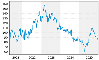 Chart Visteon Corp. - 5 Jahre