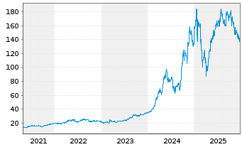 Chart Vistra Corp. - 5 Jahre