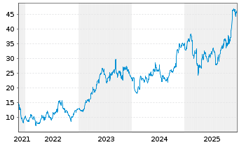 Chart The Vita Coco Company Inc. - 5 Jahre