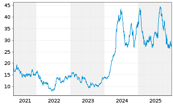Chart Vital Farms Inc. - 5 Jahre