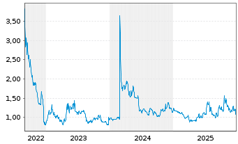 Chart Vivani Medical Inc. - 5 Jahre