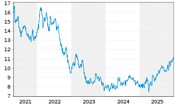Chart Vodafone Group PLC Spons.ADRs - 5 Jahre