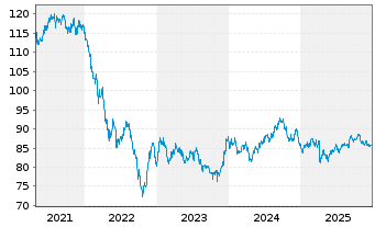 Chart Vodafone Group PLC DL-Notes 2013(13/43) - 5 Years