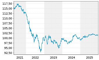 Chart Vodafone Group PLC DL-Notes 2018(18/28) - 5 Years
