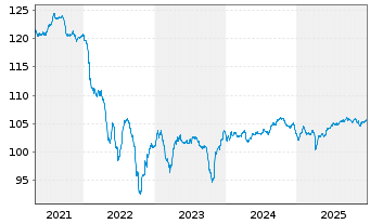 Chart Vodafone Group PLC DL-FLR Notes 2019(29/79) - 5 Years