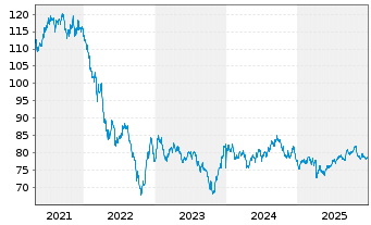 Chart Vodafone Group PLC DL-Notes 2019(19/50) - 5 Years