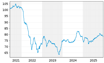 Chart Vodafone Group PLC DL-FLR Notes 2021(21/81) - 5 Years