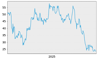Chart 2x Bitcoin Strategy ETF - 5 Jahre