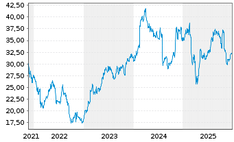 Chart Vontier Corp. - 5 Jahre