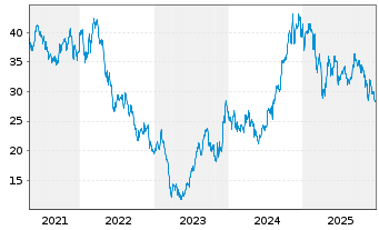 Chart Vornado Realty Trust - 5 Jahre