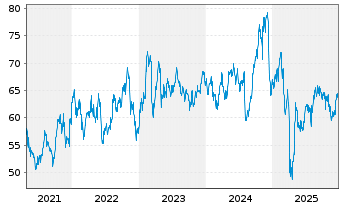 Chart Voya Financial Inc. - 5 Jahre