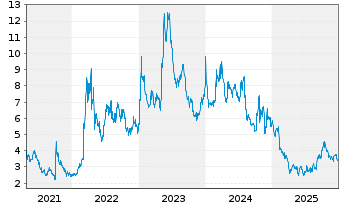 Chart Voyager Therapeutics Inc. - 5 Jahre