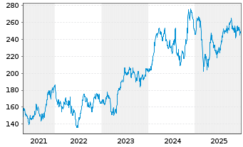 Chart Vulcan Materials Co. - 5 Jahre