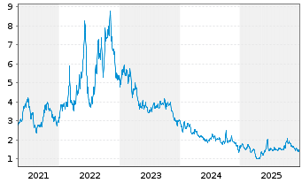 Chart W&T Offshore Inc. - 5 Jahre