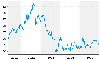 Chart W.P. Carey Inc. - 5 Jahre