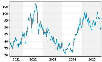 Chart WEC Energy Group Inc. - 5 Jahre
