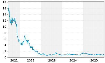 Chart WM Technology Inc. - 5 Jahre