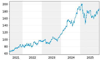 Chart Westinghouse Air Br. Tech.Corp - 5 Jahre