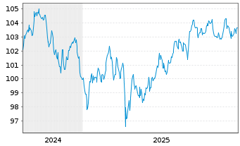 Chart Wells Fargo & Co. DL-Debts 2005(35) - 5 Years
