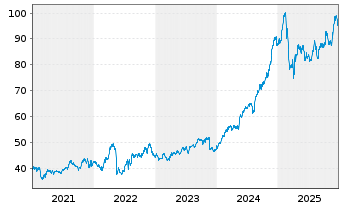 Chart Walmart Inc. - 5 Years