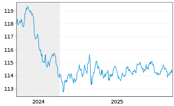Chart Walmart Inc. DL-Bonds 2000(30) - 5 Jahre