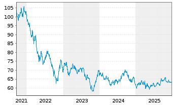 Chart Walmart Inc. DL-Notes 2021(21/51) - 5 Years