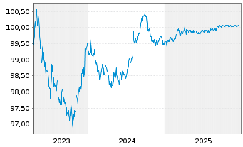 Chart Walmart Inc. DL-Notes 2023(23/26) - 5 Years