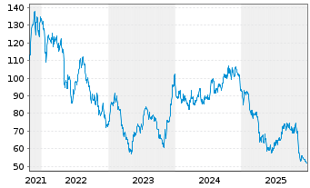 Chart Walker & Dunlop Inc. - 5 Jahre