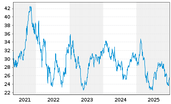 Chart Warner Music Group Corp. - 5 Jahre