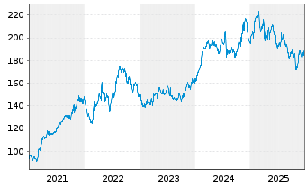 Chart Waste Management Inc. - 5 Jahre
