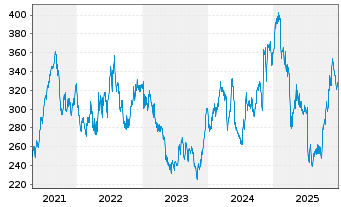 Chart Waters Corp. - 5 Jahre