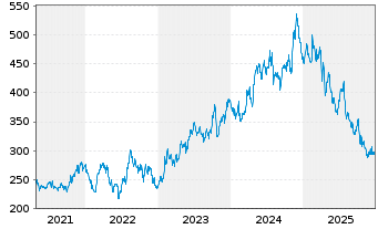 Chart Watsco Inc. - 5 Jahre