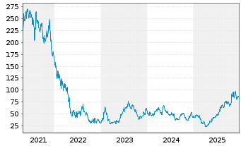 Chart Wayfair Inc. - 5 Jahre