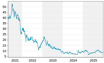 Chart Weibo Corp. Cl.A(sp.ADRs) - 5 Jahre