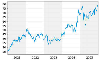 Chart Wells Fargo & Co - 5 Jahre