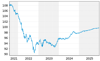 Chart Wells Fargo & Co. DL-Notes 2016(26) - 5 Years