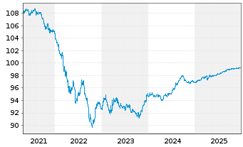 Chart Wells Fargo & Co. DL-Notes 2016(26) - 5 Years