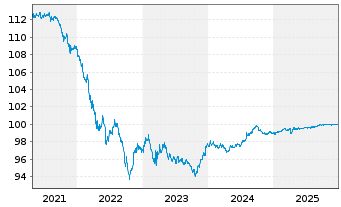 Chart Wells Fargo & Co. DL-Medium-Term Notes 2014(26) - 5 Years