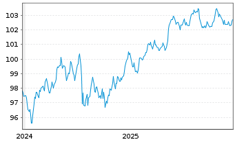 Chart Wells Fargo & Co. DL-FLR Med.-Term Nts 24(24/35) - 5 Years