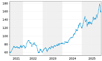 Chart Welltower Inc. - 5 Jahre