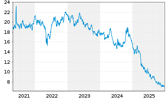 Chart Wendy's Co., The - 5 Jahre
