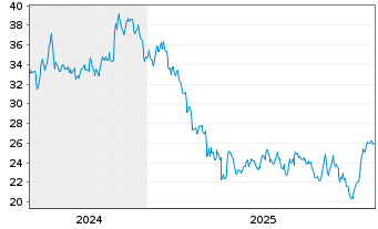 Chart Werner Enterprises Inc. - 5 Jahre